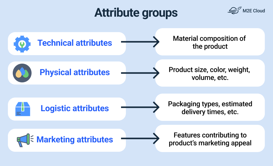 Product attributes groups
