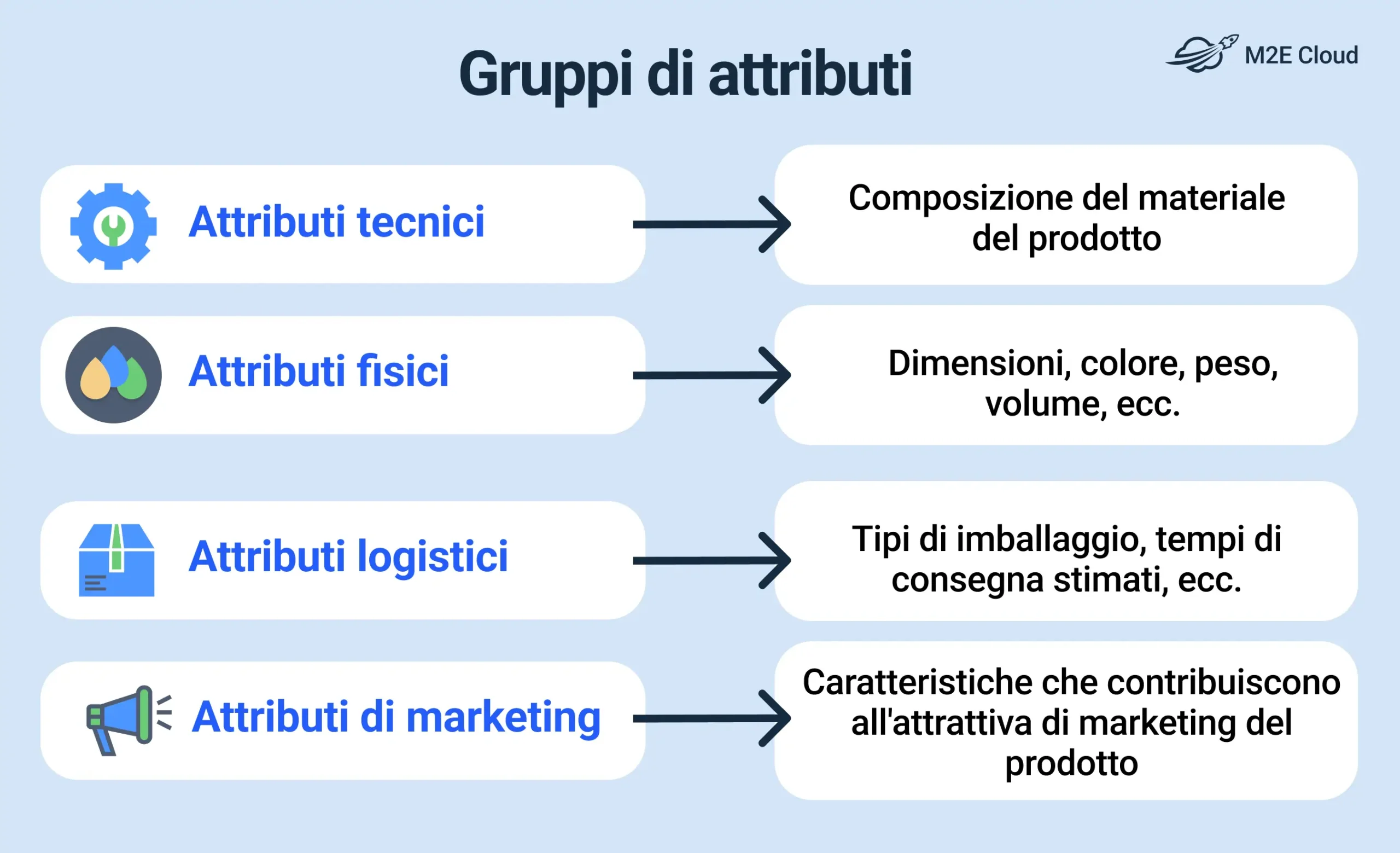 Gruppi di attributi dei prodotti