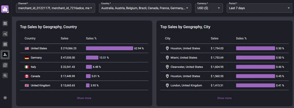 M2E Sales Analytics Customer Analytics