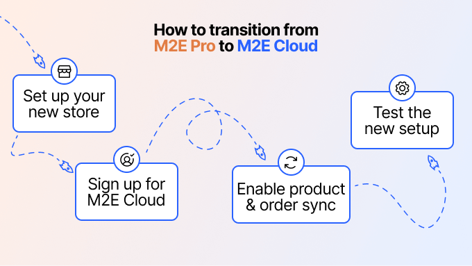 How to Transition from M2E Pro to M2E Cloud