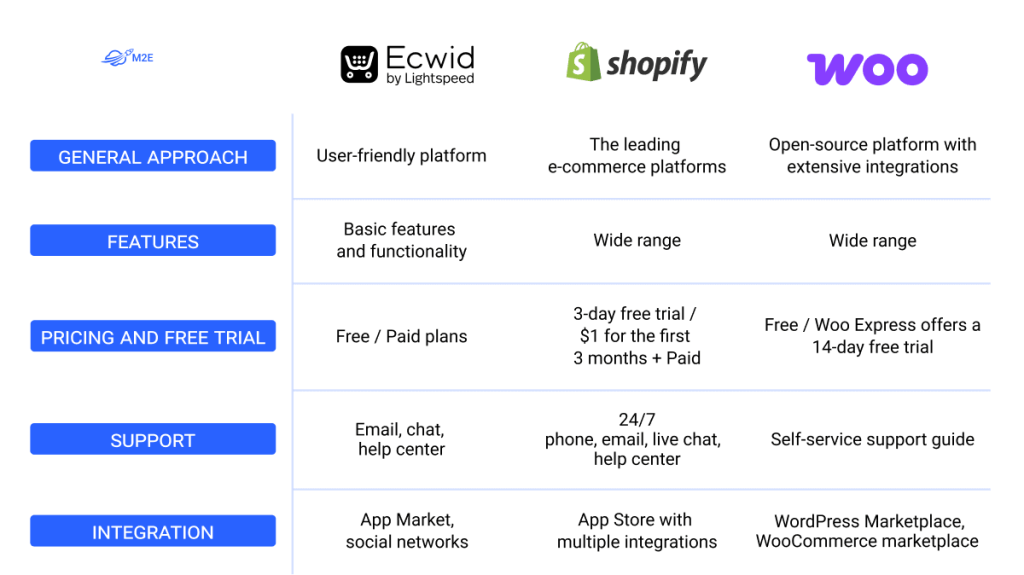 Ecwid, Shopify, and WooCoomerce comparison table.