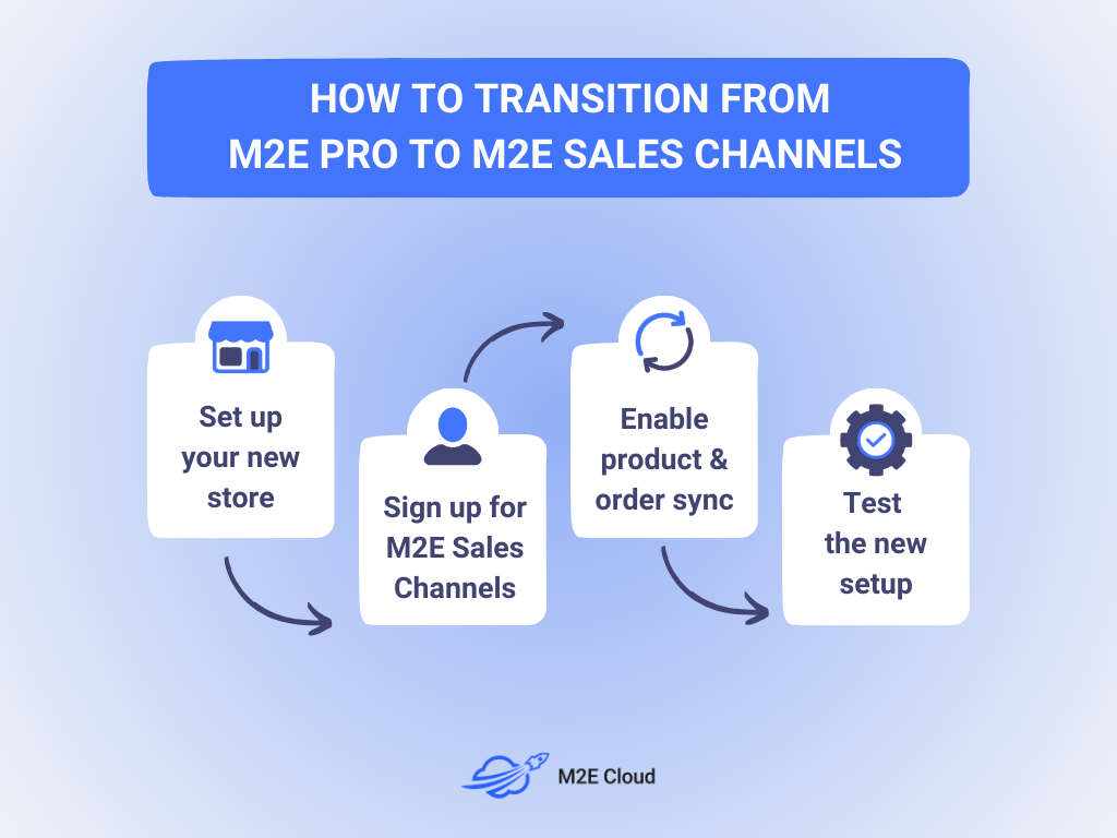 How to transition from M2E Pro to Sales Channels by M2E Cloud