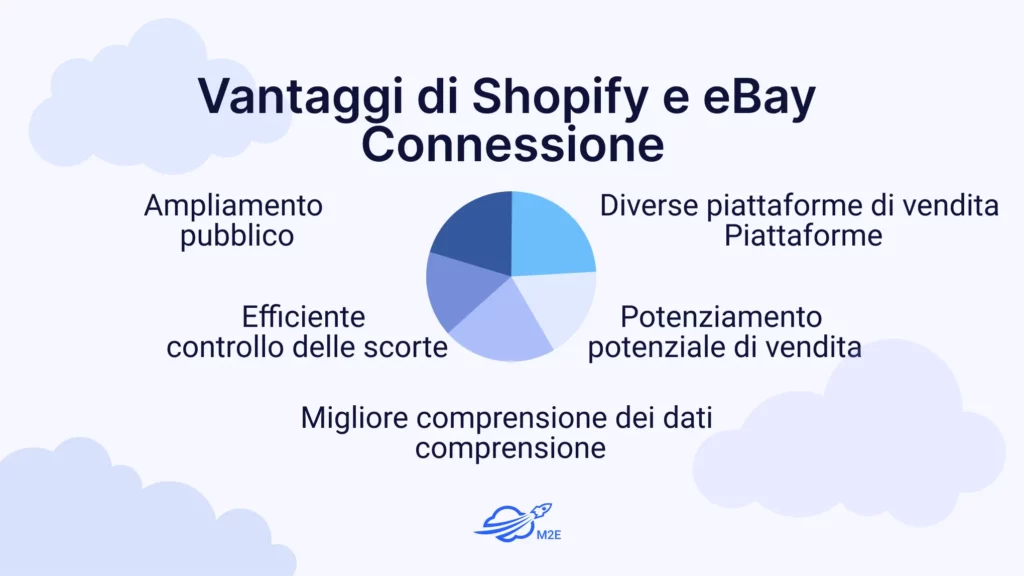 Vantaggi di Shopify e eBay 
Connessione