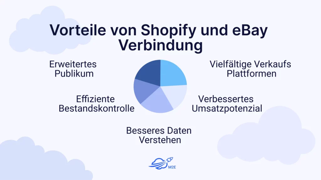 Vorteile von Shopify und eBay 
Verbindung