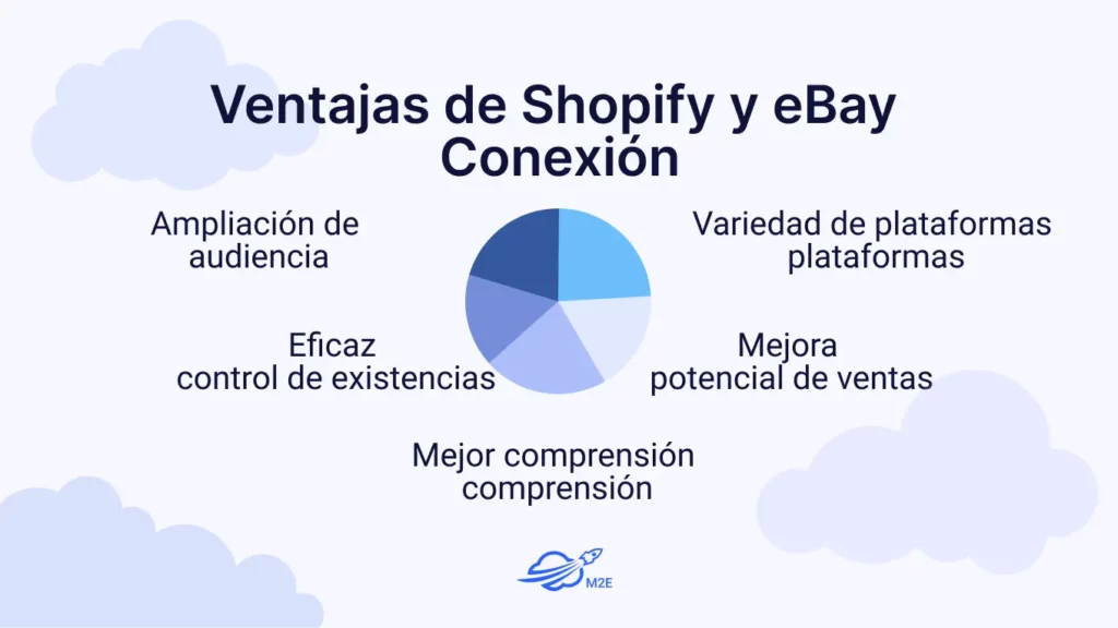 Ventajas de Shopify y eBay 
Conexión