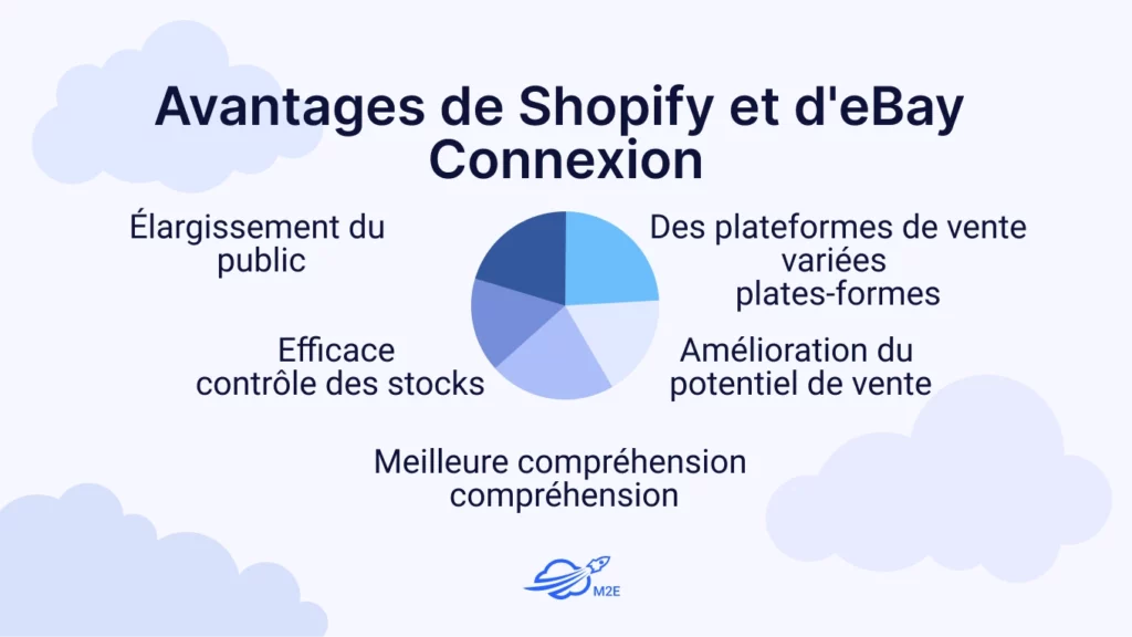 Avantages de Shopify et d'eBay 
Connexion