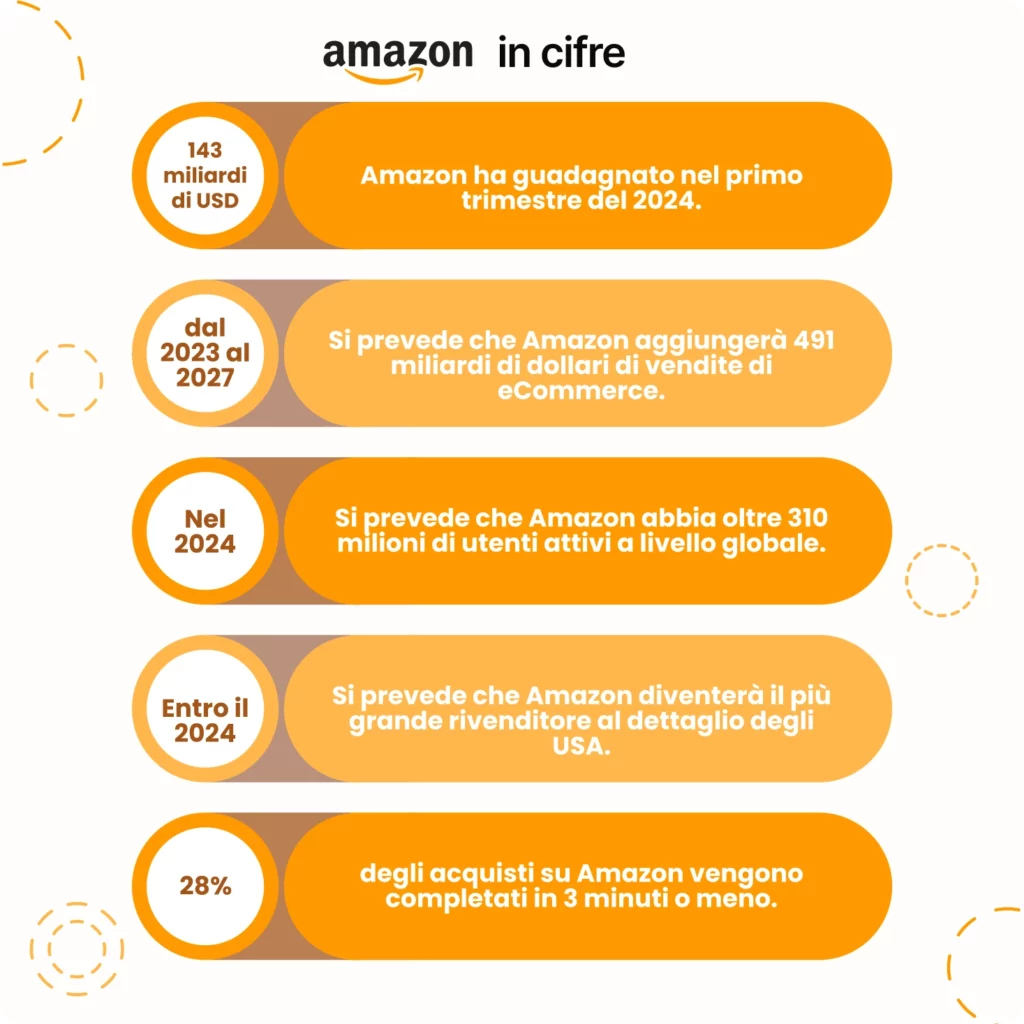 Amazon in cifre