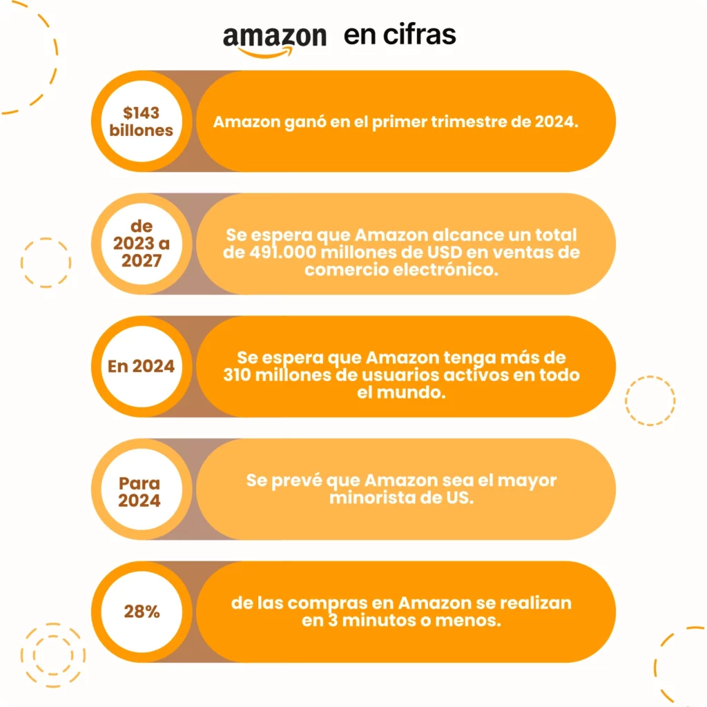 Amazon en cifras