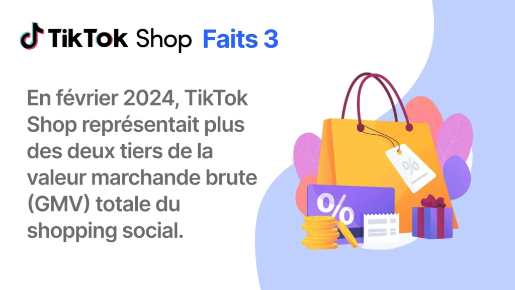 En février 2024, TikTok Shop représentait plus des deux tiers de la valeur marchande brute (GMV) totale du shopping social.