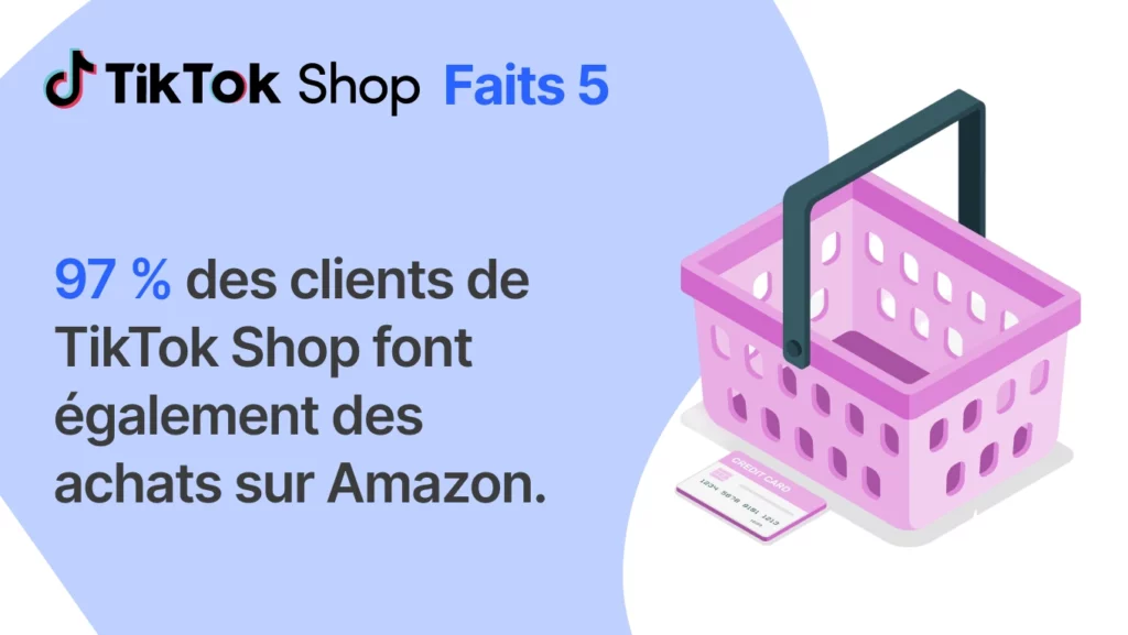97 % des clients de TikTok Shop font également des achats sur Amazon.