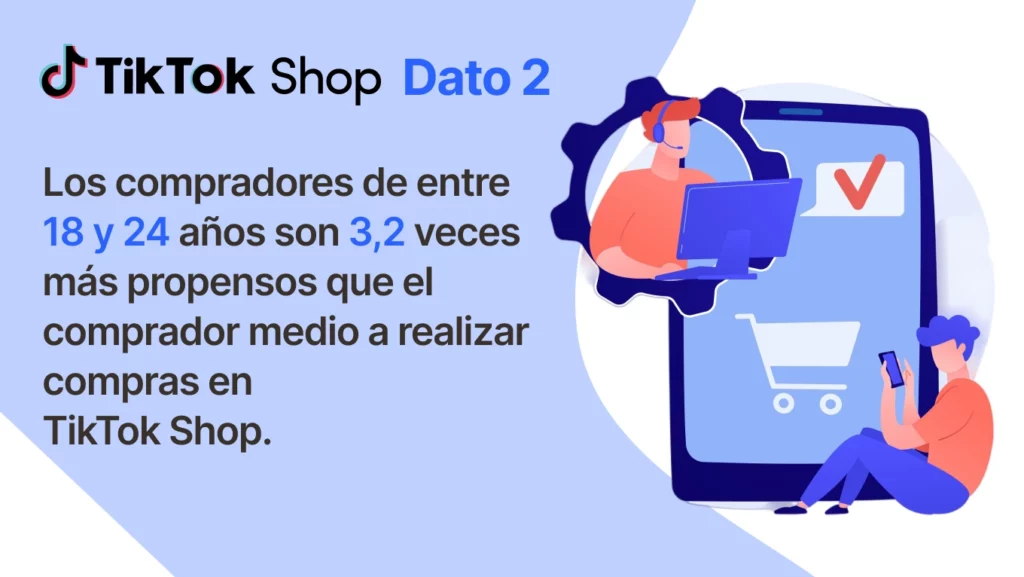 Los compradores de entre 18 y 24 años son 3,2 veces más propensos que el comprador medio a realizar compras en TikTok Shop.