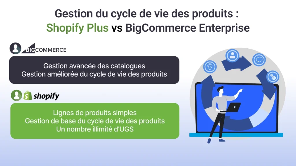 Gestion du cycle de vie des produits