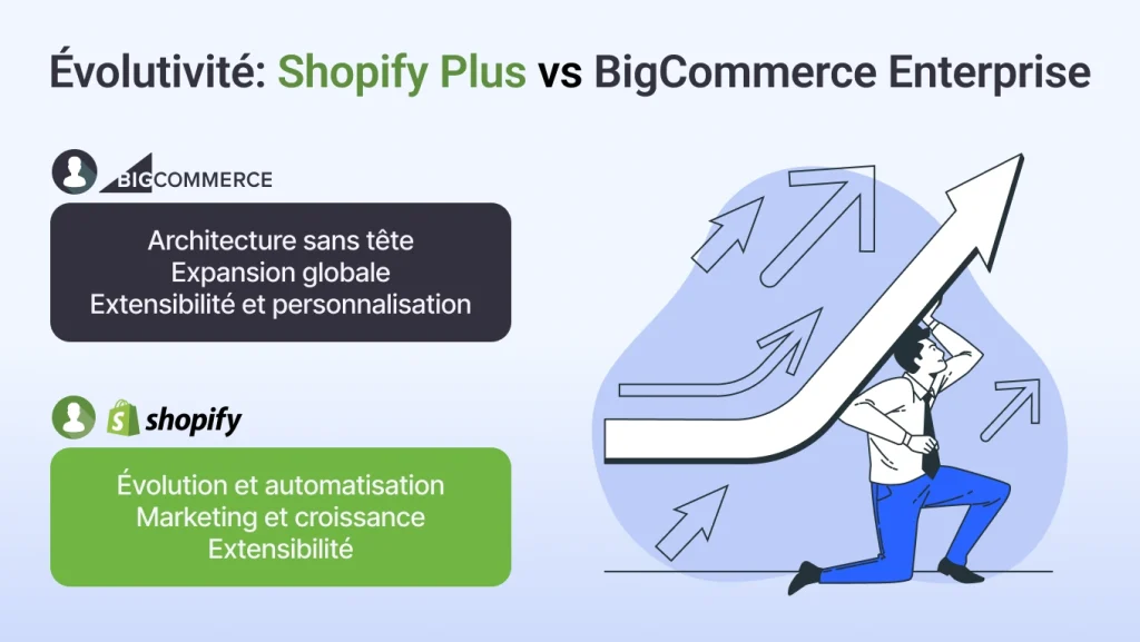 Capacité à évoluer