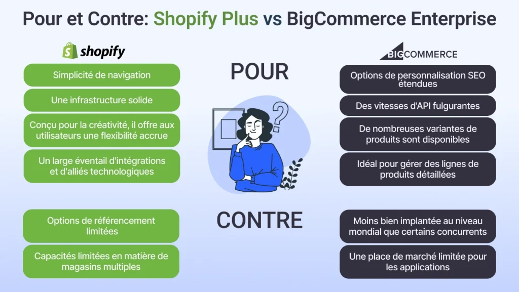 Shopify Plus vs BigCommerce Enterprise : Avantages et inconvénients