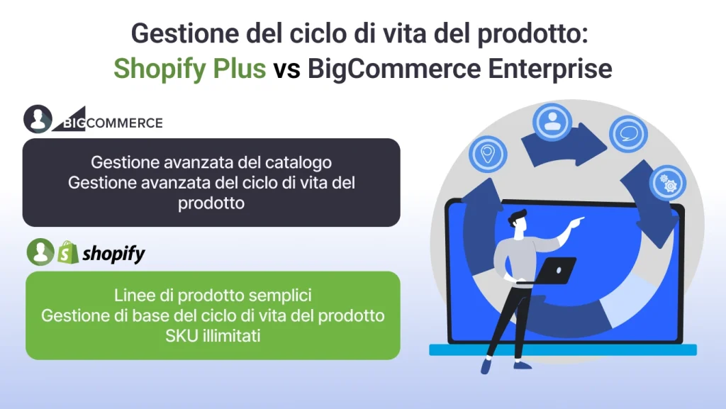 Gestione del ciclo di vita del prodotto:
Shopify Plus vs BigCommerce Enterprise