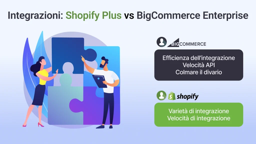 Integrazioni: Shopify Plus vs BigCommerce Enterprise