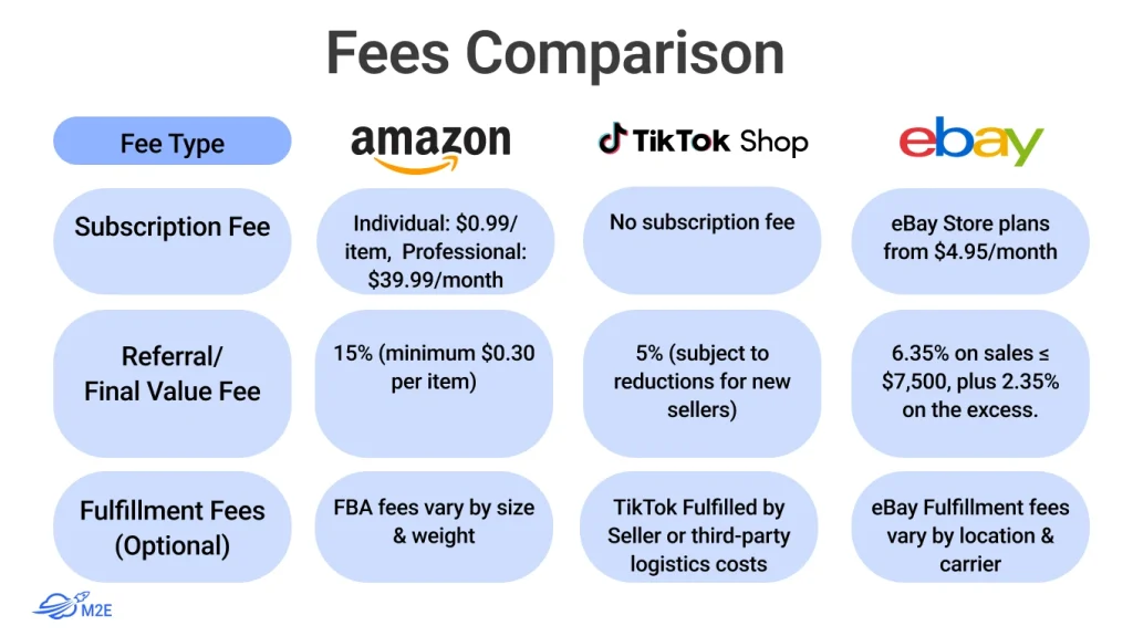 Understanding Amazon Fees
