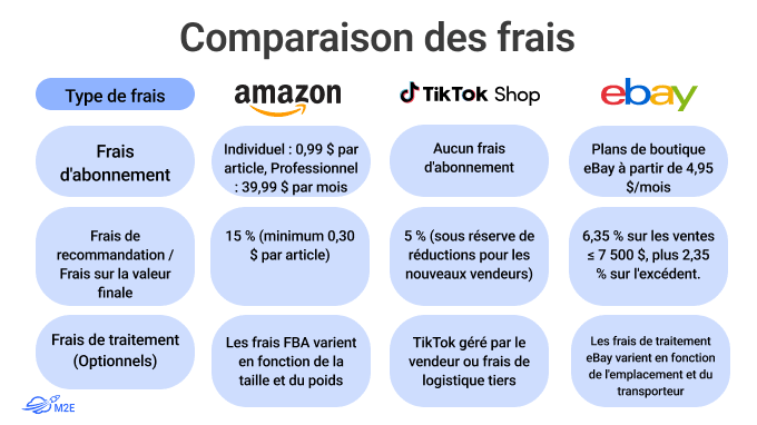Comprendre les frais d'Amazon