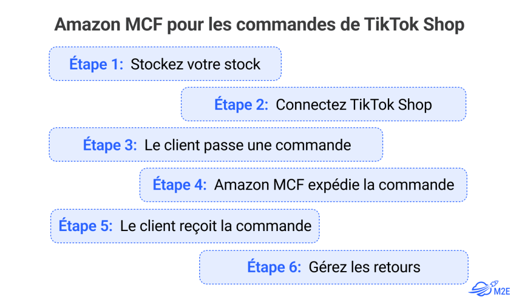 Comment l'Expédié Amazon MCF aide à exécuter des commandes pour le TikTok Shop