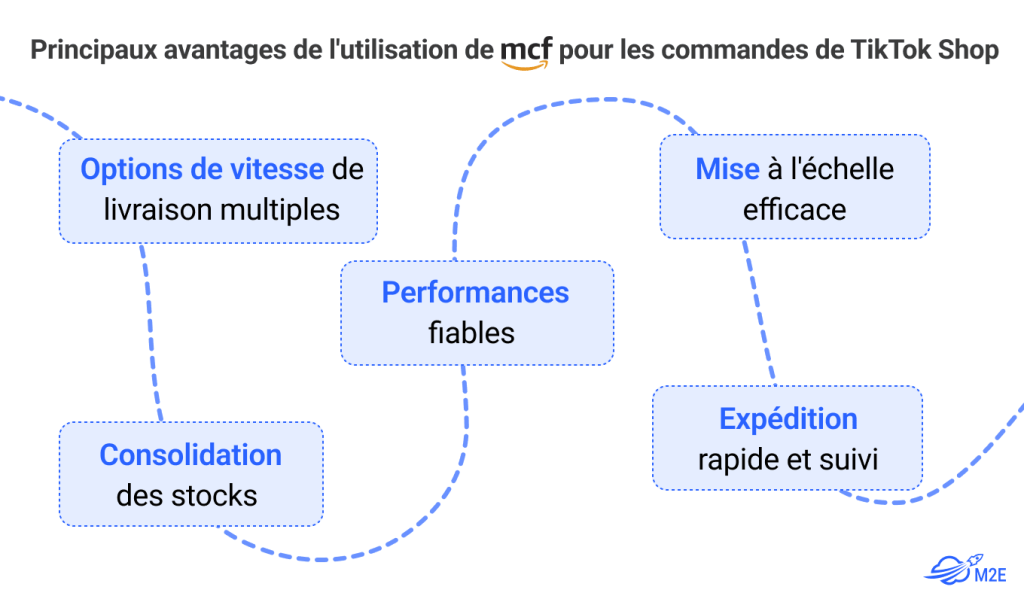 Principaux avantages de l'utilisation de MCF pour les commandes de TikTok Shop