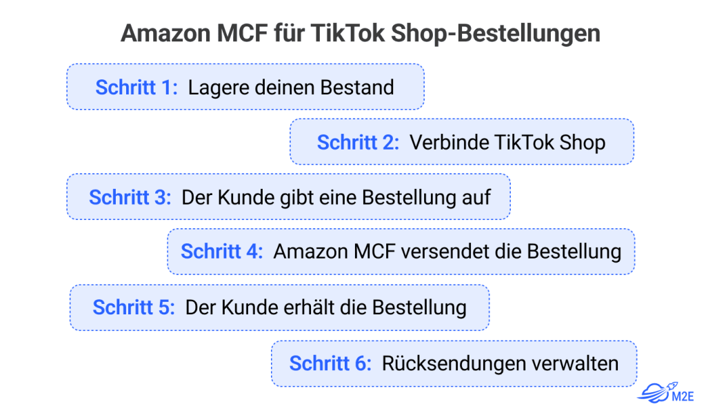 Amazon MCF für TikTok Shop-Bestellungen