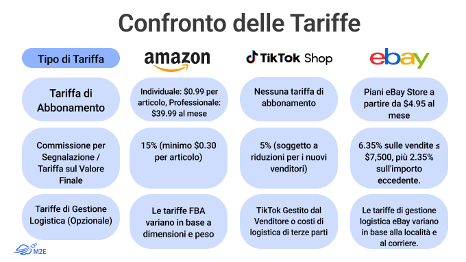 Capire le tariffe di Amazon