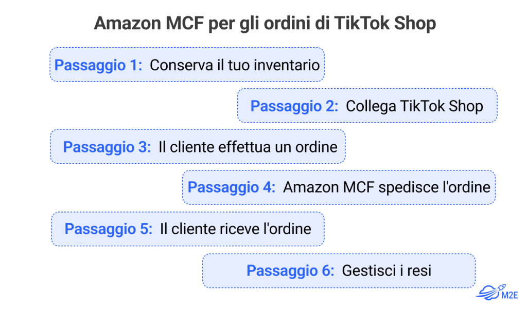 Come Amazon MCF aiuta l'Evasione degli ordini di TikTok Shop