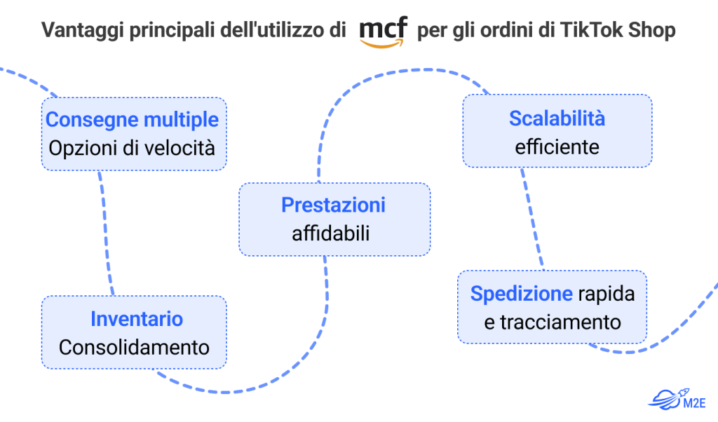Vantaggi principali dell'utilizzo di MCF per gli ordini del TikTok Shop
