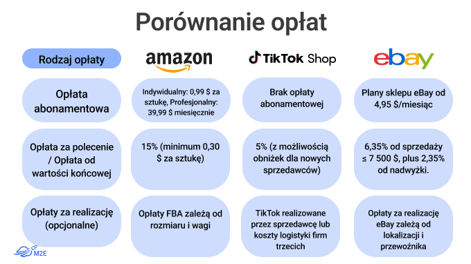 Zrozumienie opłat Amazon