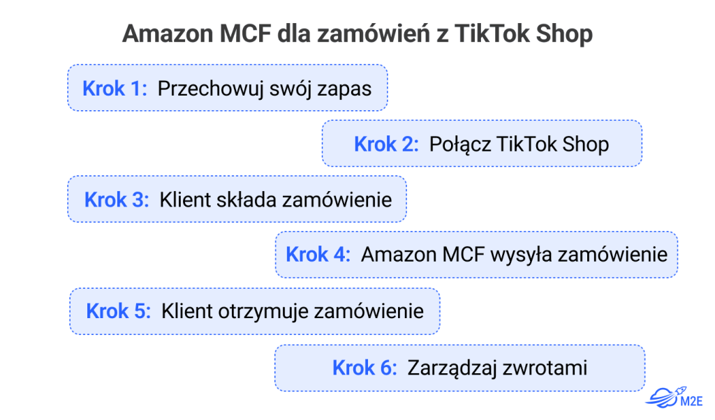 Jak Amazon MCF pomaga w realizacji zamówień w sklepie TikTok Shop