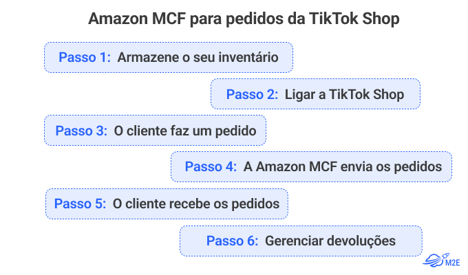 Como o Amazon MCF ajuda a atender pedidos da TikTok Shop