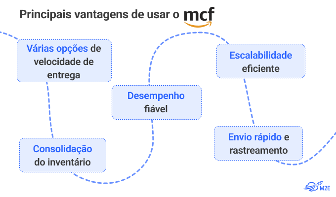 Principais vantagens de utilizar o MCF para pedidos da TikTok Shop