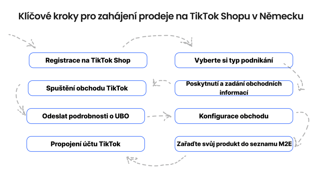 Klíčové kroky pro zahájení prodeje na TikTok Shopu v Německu