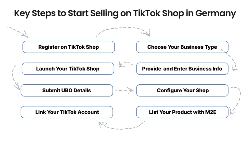 Key Steps to Start Selling on TikTok Shop in Germany