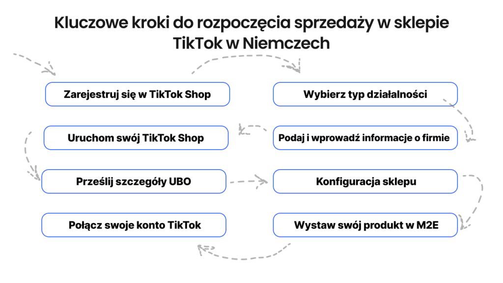 Kluczowe kroki do rozpoczęcia sprzedaży w TikTok Shop w Niemczech