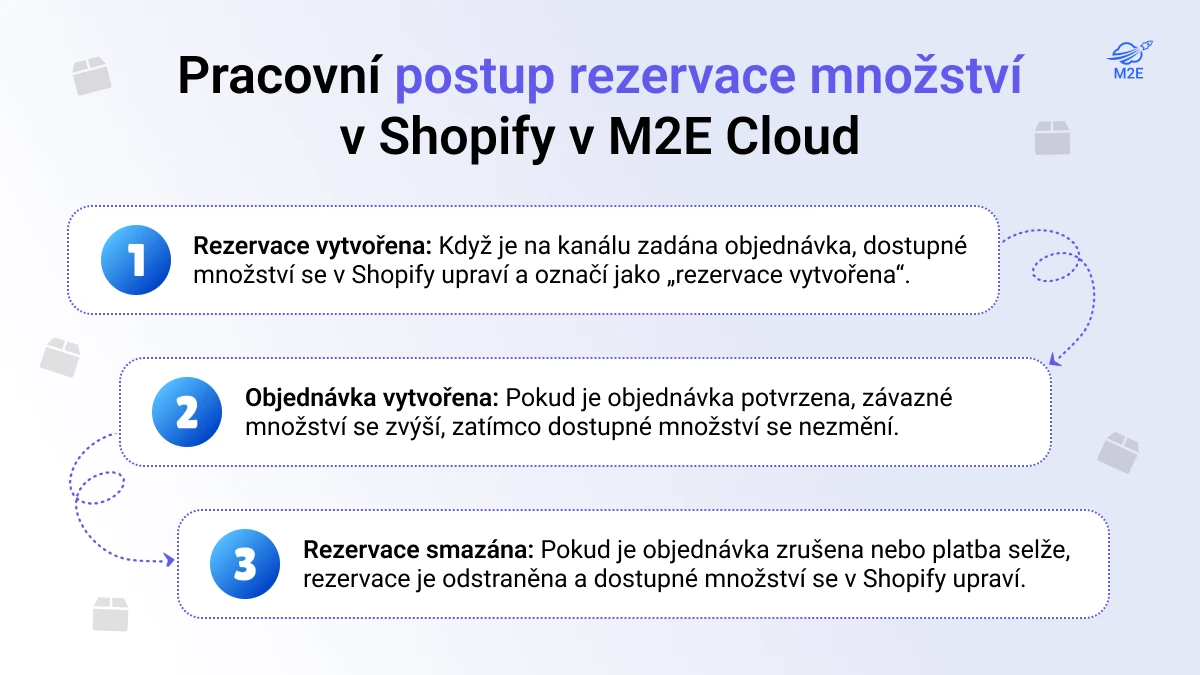 Pracovní postup rezervace množství v Shopify v M2E Cloud