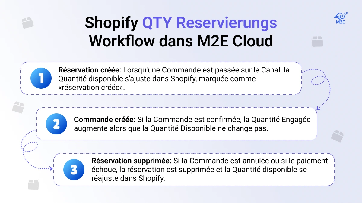 Workflow de réservation de quantité Shopify dans M2E Cloud