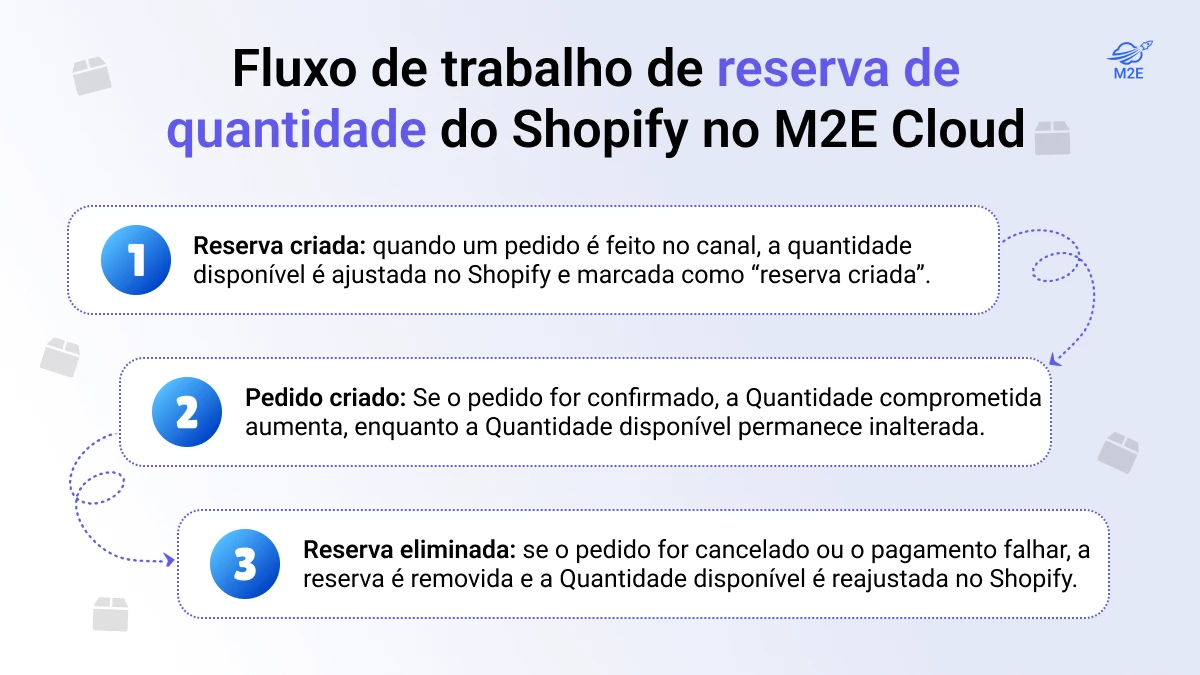 Fluxo de trabalho de reserva de quantidade do Shopify no M2E Cloud