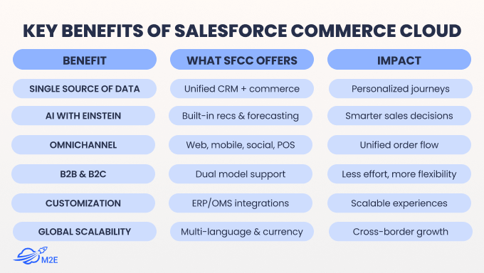 Reasons to Choose Salesforce Commerce Cloud