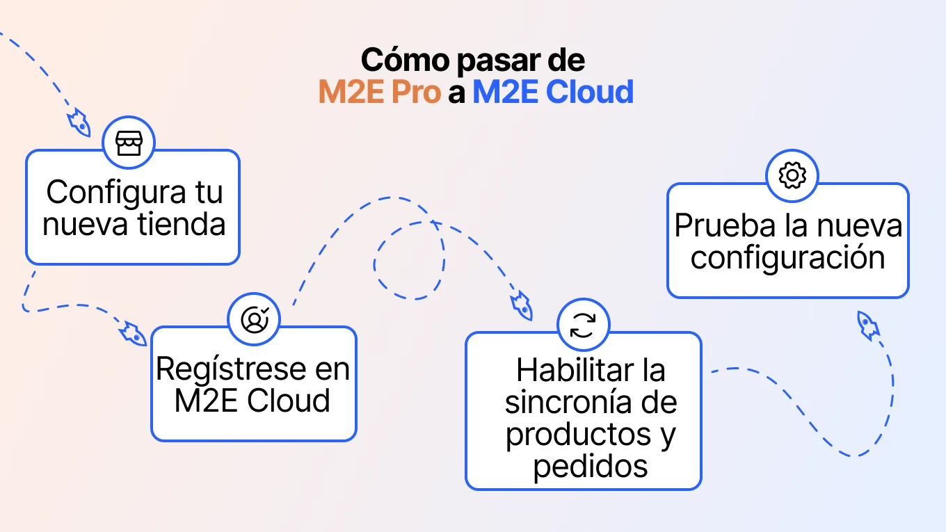 Cómo pasar de M2E Pro a M2E Cloud