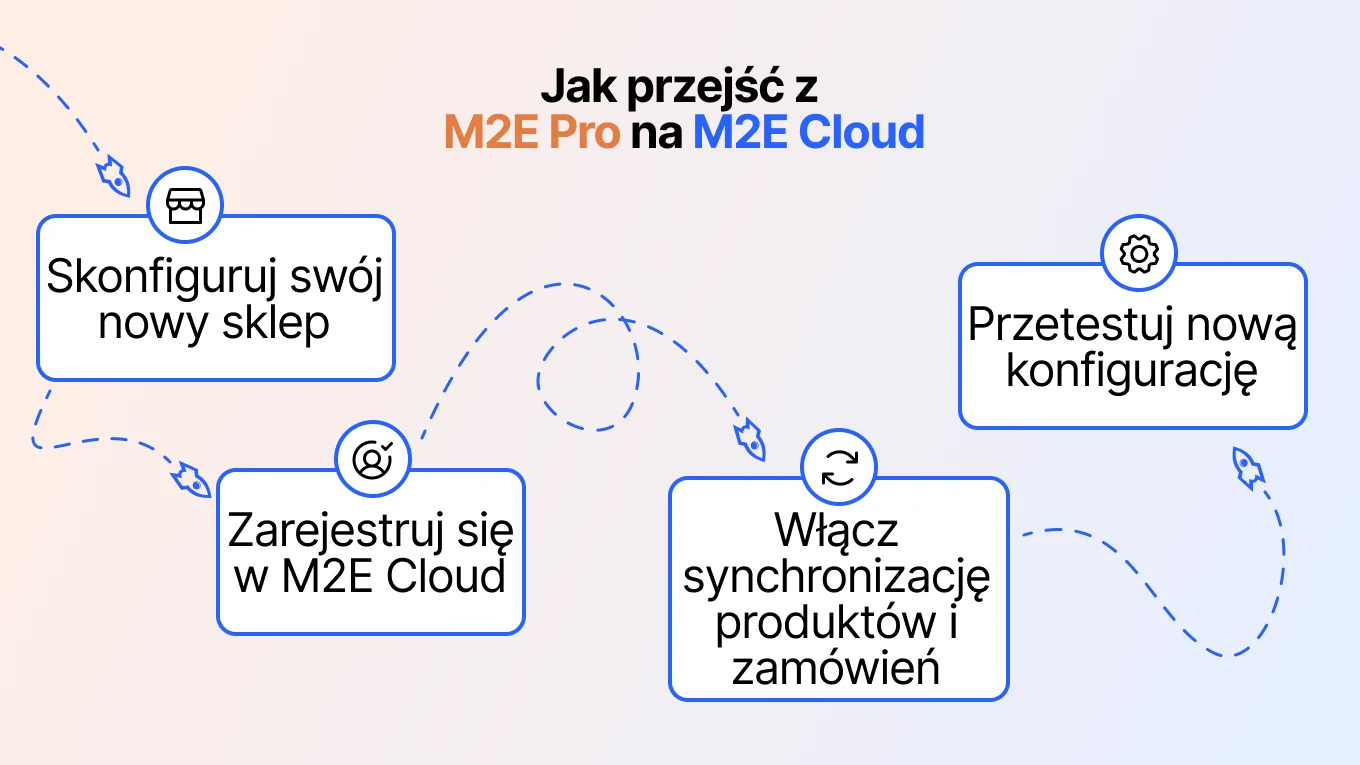 Jak przejść z M2E Pro na M2E Cloud
