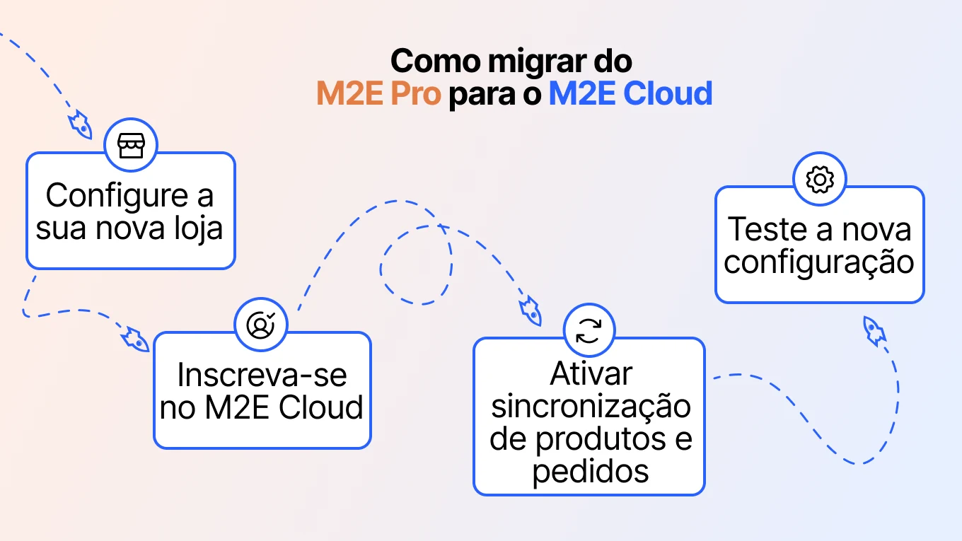 Como fazer a transição do M2E Pro para o M2E Cloud