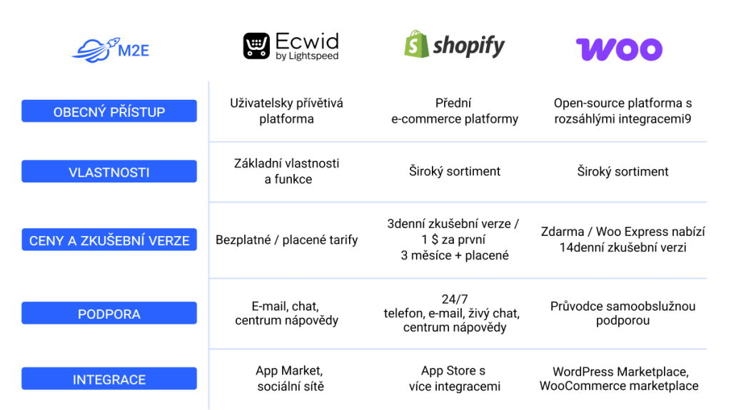 Srovnávací tabulka Ecwid, Shopify a WooCoomerce.