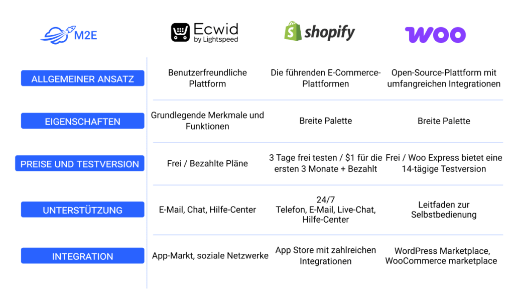 Ecwid, Shopify und WooCoomerce Vergleichstabelle.