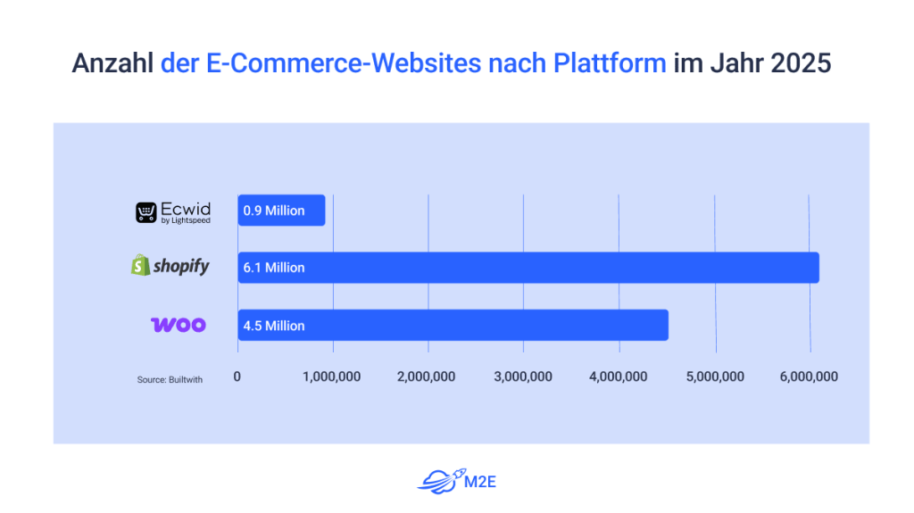 Grafik mit Anzahl der E-Commerce-Websites nach Plattform 2025