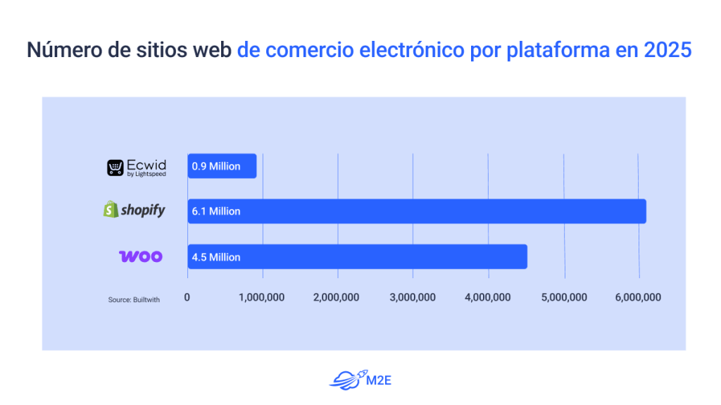 Gráfico con el número de sitios web de comercio electrónico por plataforma en 2025
