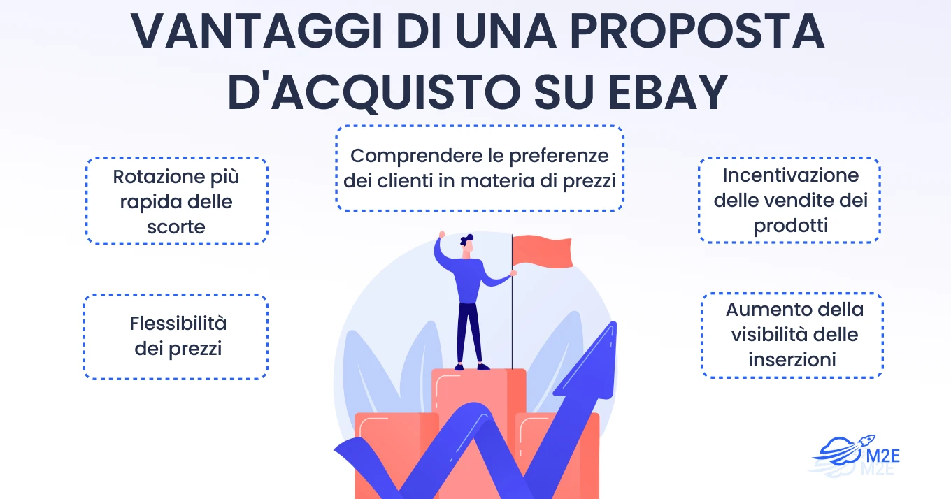 Vantaggi di una Proposta d'acquisto di eBay