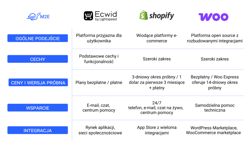 Tabela porównawcza Ecwid, Shopify i WooCoomerce.