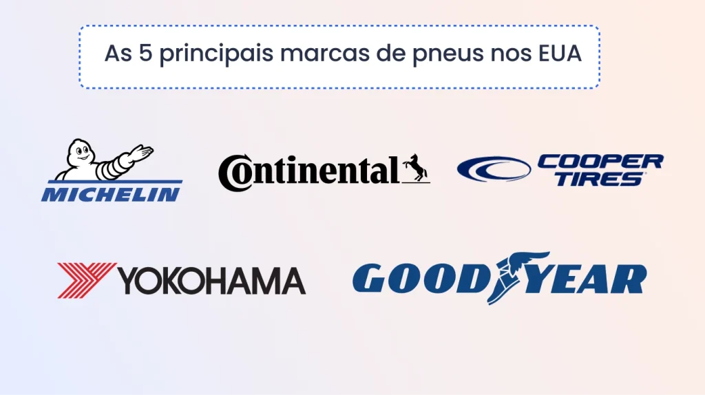 As principais marcas de pneus nos EUA: Michelin, Continental, Cooper, Yokohama e Goodyear.