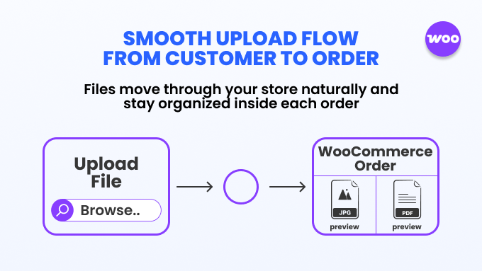 Smooth upload flow
from customer to order